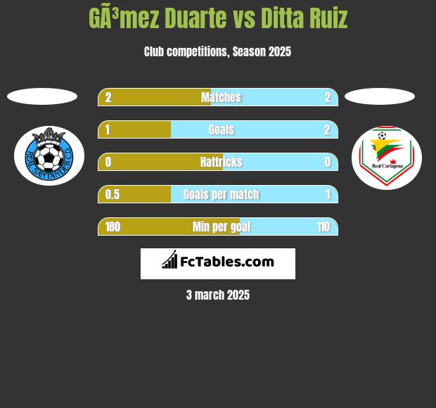 GÃ³mez Duarte vs Ditta Ruiz h2h player stats