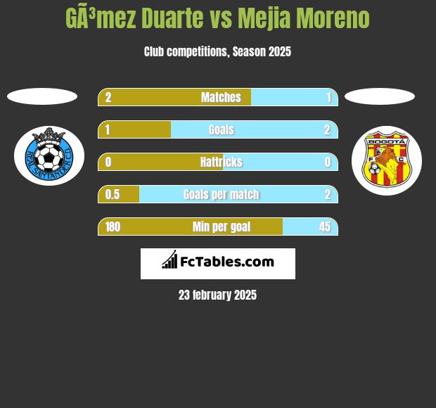 GÃ³mez Duarte vs Mejia Moreno h2h player stats