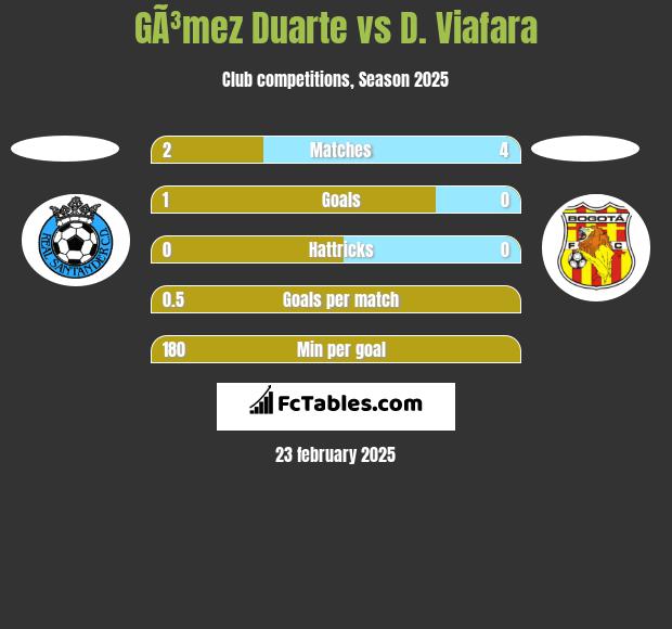 GÃ³mez Duarte vs D. Viafara h2h player stats