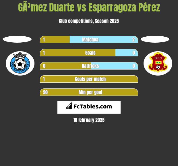 GÃ³mez Duarte vs Esparragoza Pérez h2h player stats