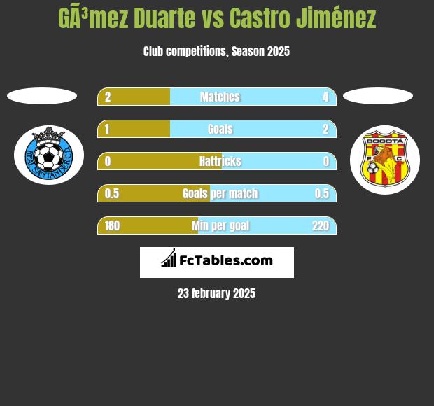 GÃ³mez Duarte vs Castro Jiménez h2h player stats