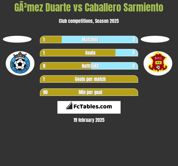 GÃ³mez Duarte vs Caballero Sarmiento h2h player stats