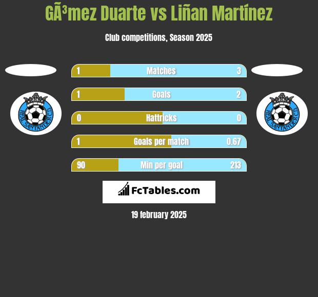 GÃ³mez Duarte vs Liñan Martínez h2h player stats