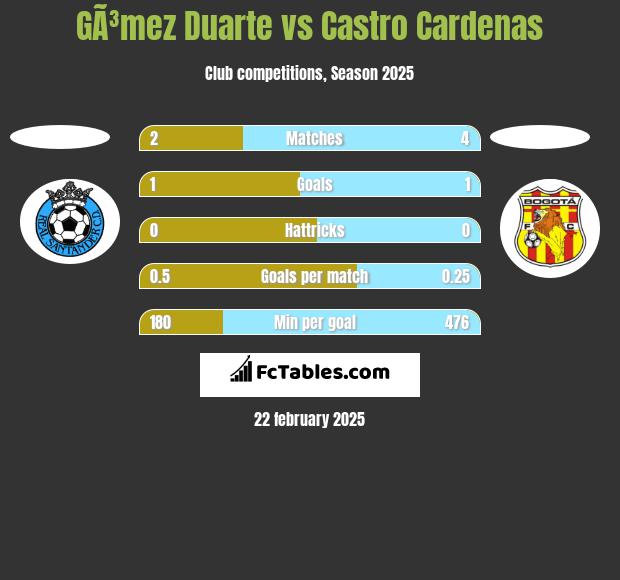 GÃ³mez Duarte vs Castro Cardenas h2h player stats