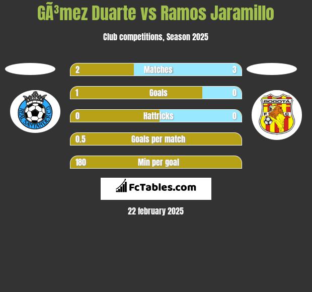 GÃ³mez Duarte vs Ramos Jaramillo h2h player stats