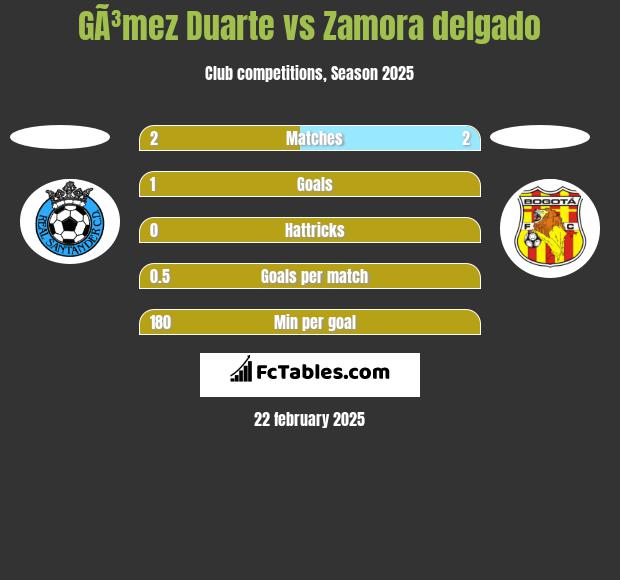 GÃ³mez Duarte vs Zamora delgado h2h player stats