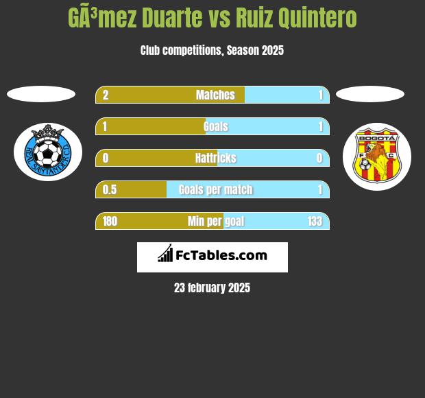 GÃ³mez Duarte vs Ruiz Quintero h2h player stats