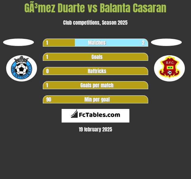 GÃ³mez Duarte vs Balanta Casaran h2h player stats