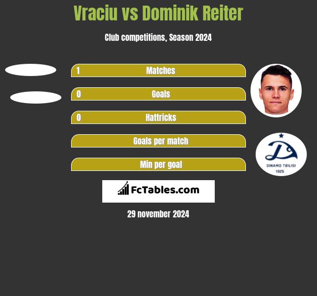 Vraciu vs Dominik Reiter h2h player stats