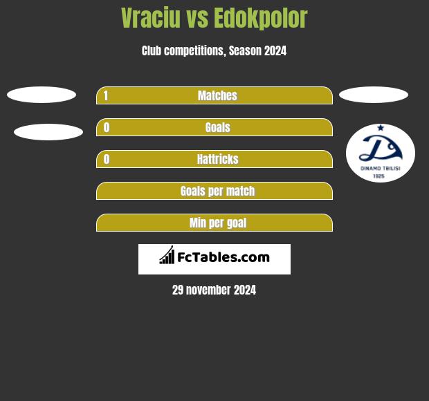 Vraciu vs Edokpolor h2h player stats