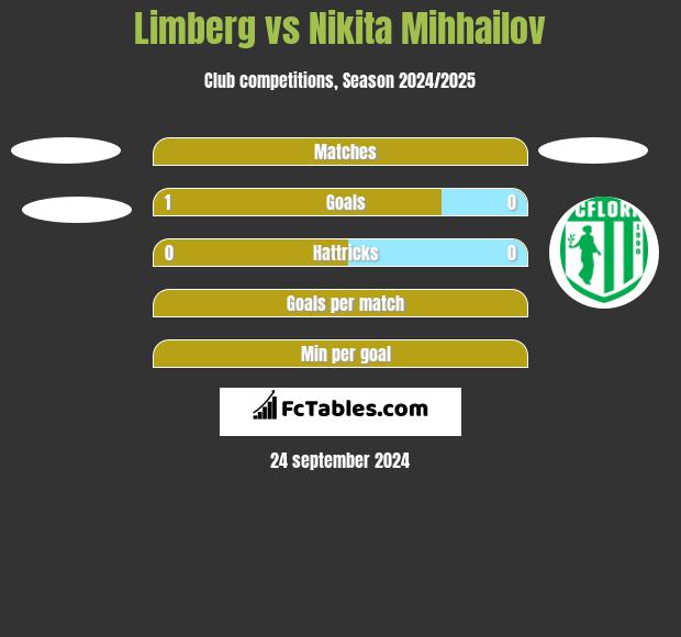 Limberg vs Nikita Mihhailov h2h player stats