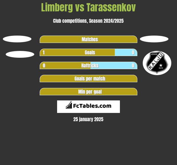 Limberg vs Tarassenkov h2h player stats