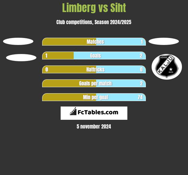 Limberg vs Siht h2h player stats