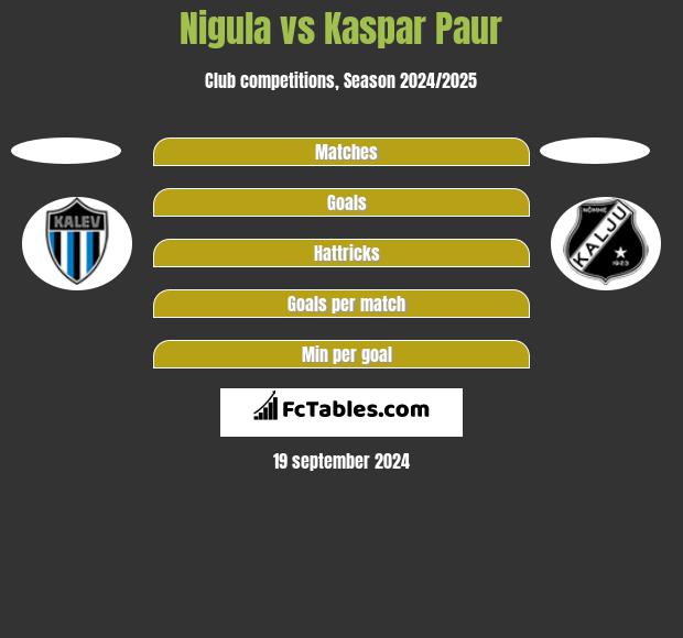 Nigula vs Kaspar Paur h2h player stats