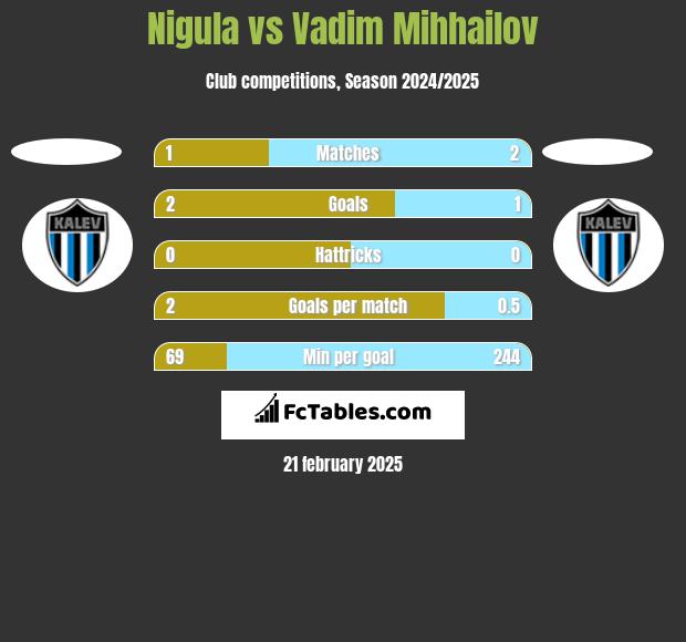 Nigula vs Vadim Mihhailov h2h player stats