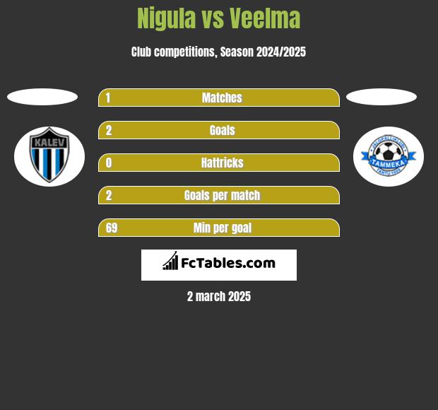 Nigula vs Veelma h2h player stats