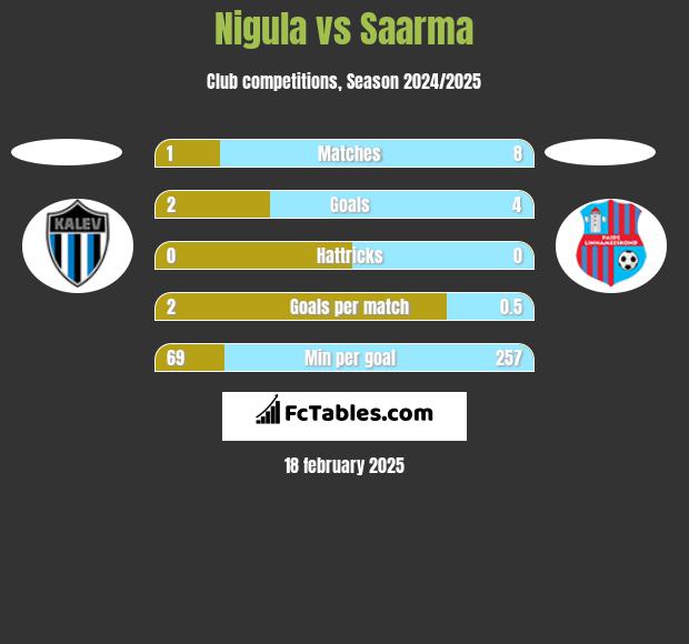 Nigula vs Saarma h2h player stats