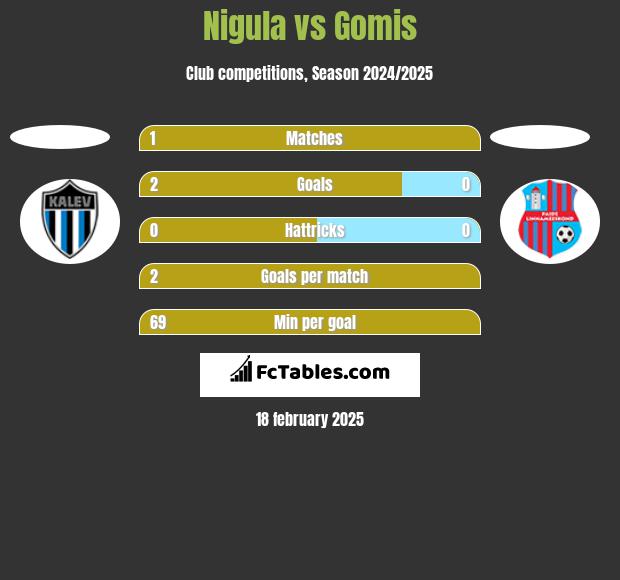 Nigula vs Gomis h2h player stats