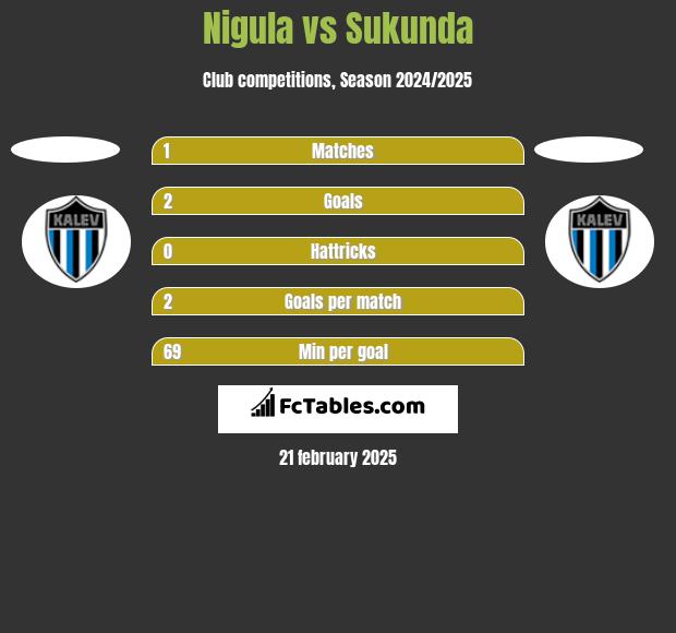 Nigula vs Sukunda h2h player stats