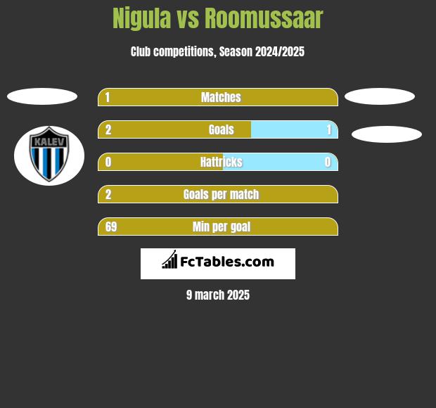 Nigula vs Roomussaar h2h player stats