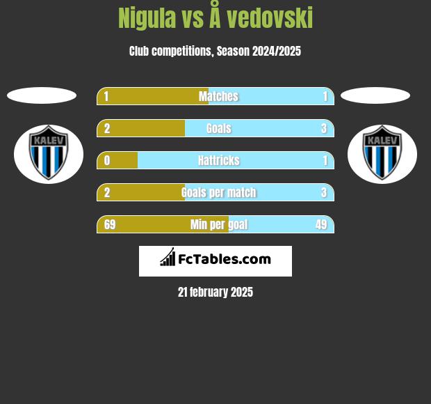 Nigula vs Å vedovski h2h player stats