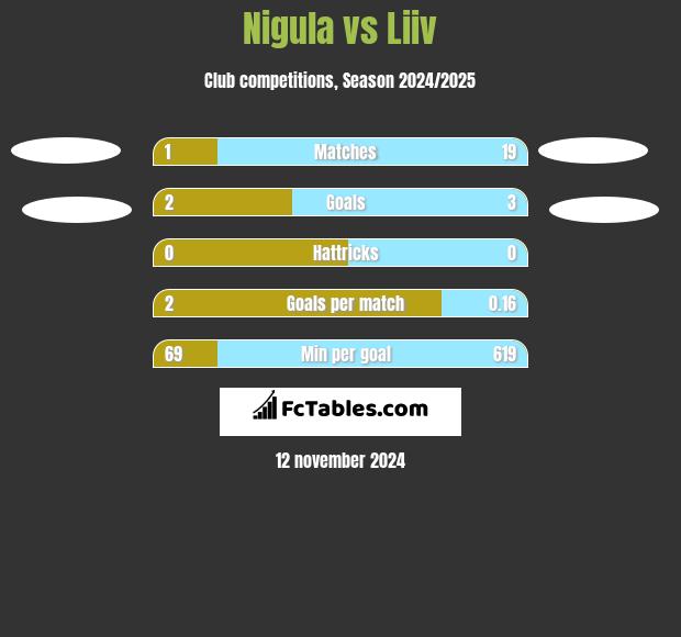 Nigula vs Liiv h2h player stats