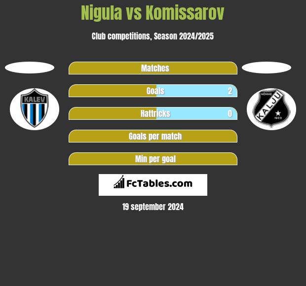 Nigula vs Komissarov h2h player stats