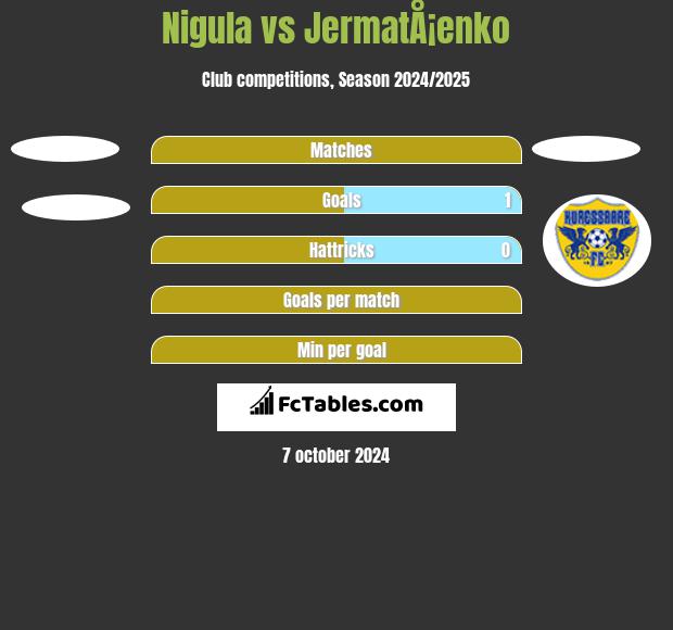 Nigula vs JermatÅ¡enko h2h player stats