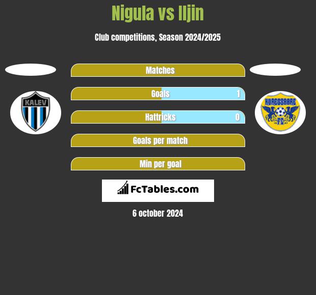 Nigula vs Iljin h2h player stats