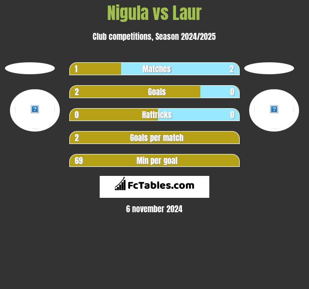 Nigula vs Laur h2h player stats