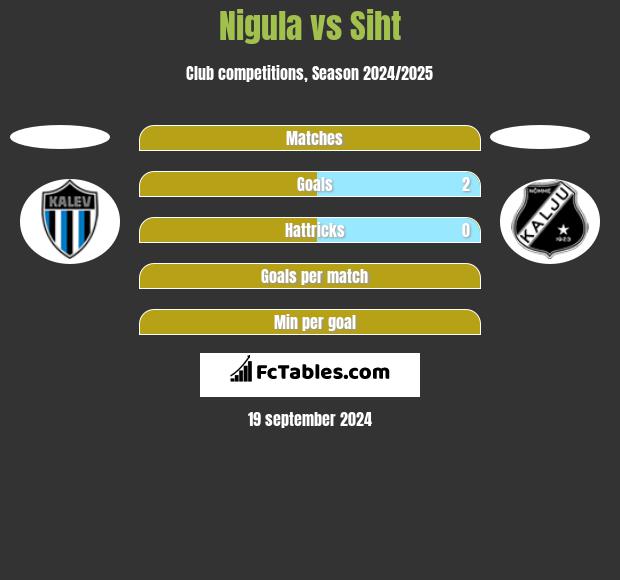 Nigula vs Siht h2h player stats