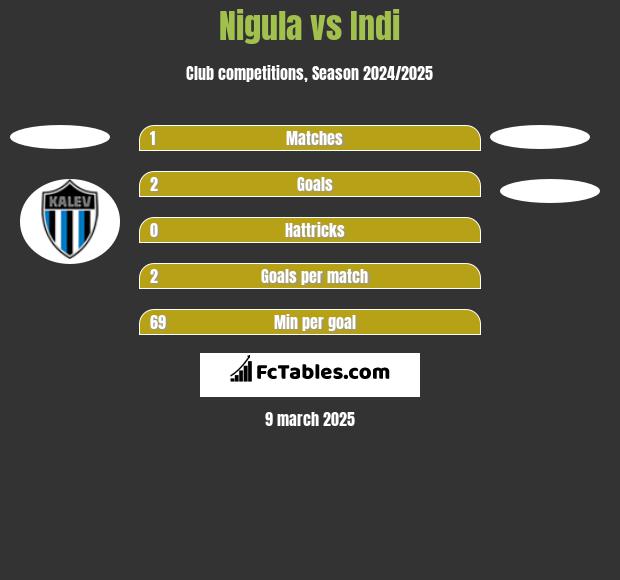 Nigula vs Indi h2h player stats