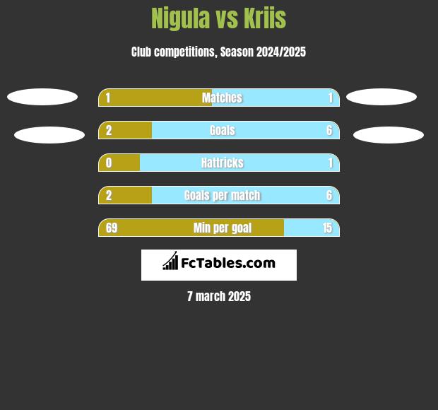 Nigula vs Kriis h2h player stats