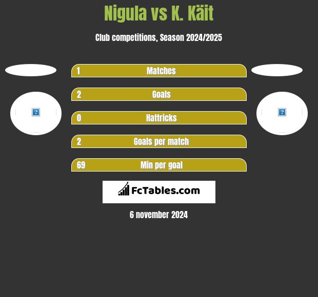 Nigula vs K. Käit h2h player stats