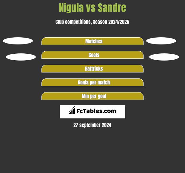 Nigula vs Sandre h2h player stats