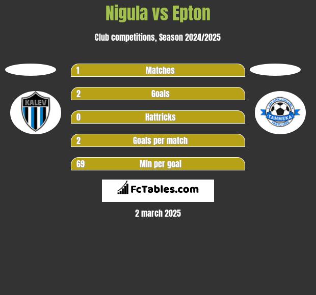 Nigula vs Epton h2h player stats