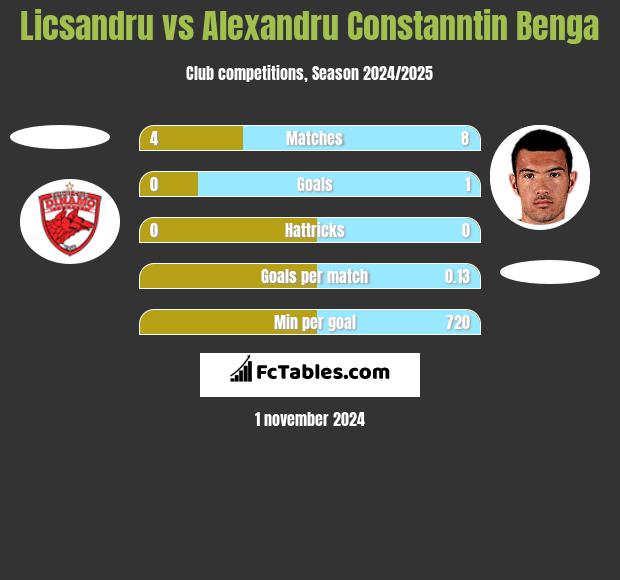 Licsandru vs Alexandru Constanntin Benga h2h player stats