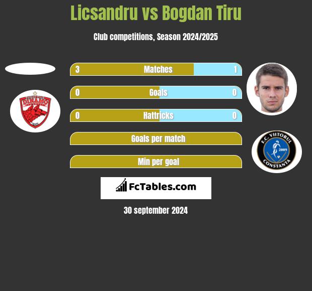 Licsandru vs Bogdan Tiru h2h player stats