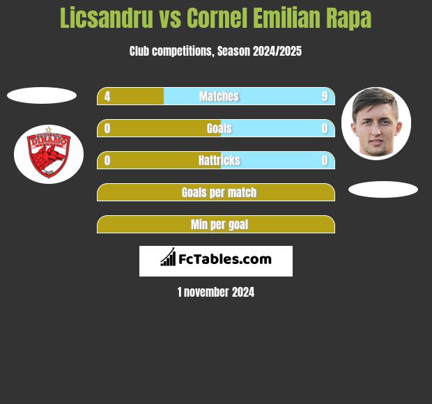 Licsandru vs Cornel Emilian Rapa h2h player stats