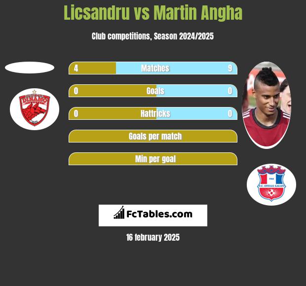 Licsandru vs Martin Angha h2h player stats