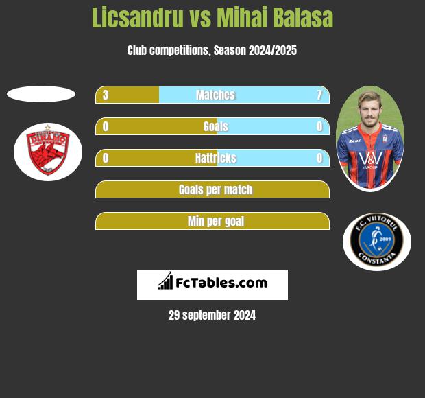 Licsandru vs Mihai Balasa h2h player stats