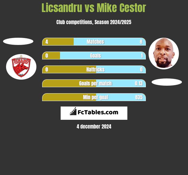 Licsandru vs Mike Cestor h2h player stats