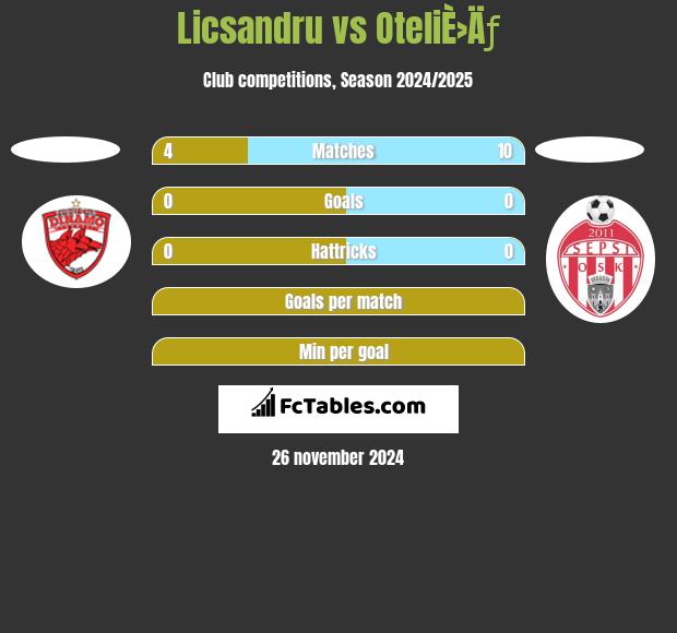 Licsandru vs OteliÈ›Äƒ h2h player stats