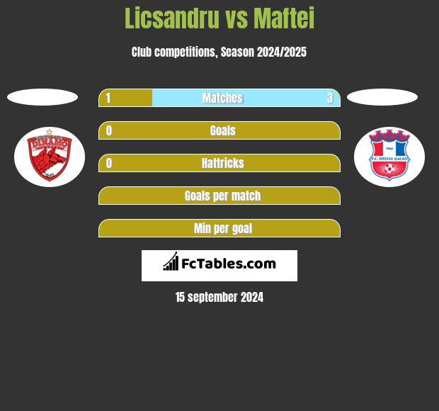 Licsandru vs Maftei h2h player stats