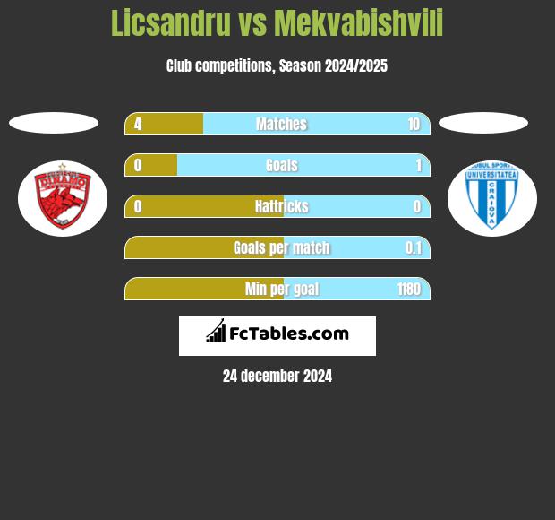 Licsandru vs Mekvabishvili h2h player stats