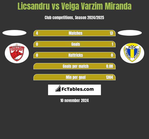 Licsandru vs Veiga Varzim Miranda h2h player stats