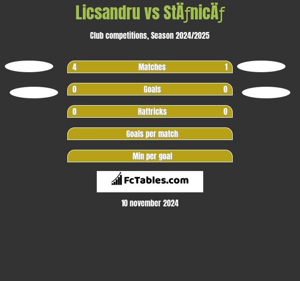 Licsandru vs StÄƒnicÄƒ h2h player stats