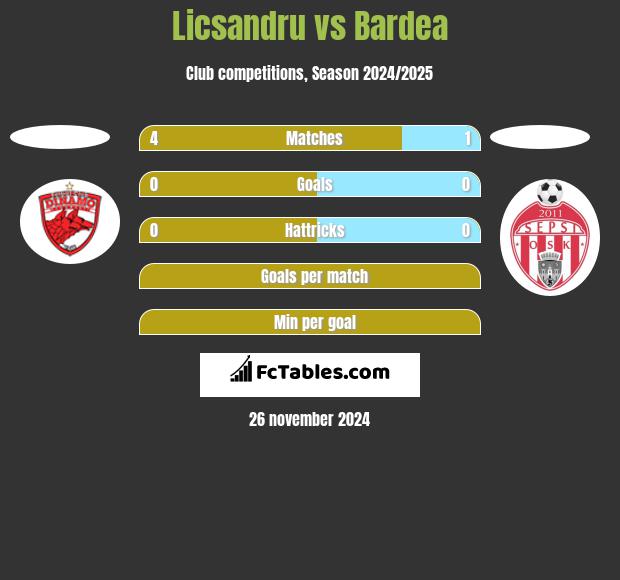 Licsandru vs Bardea h2h player stats