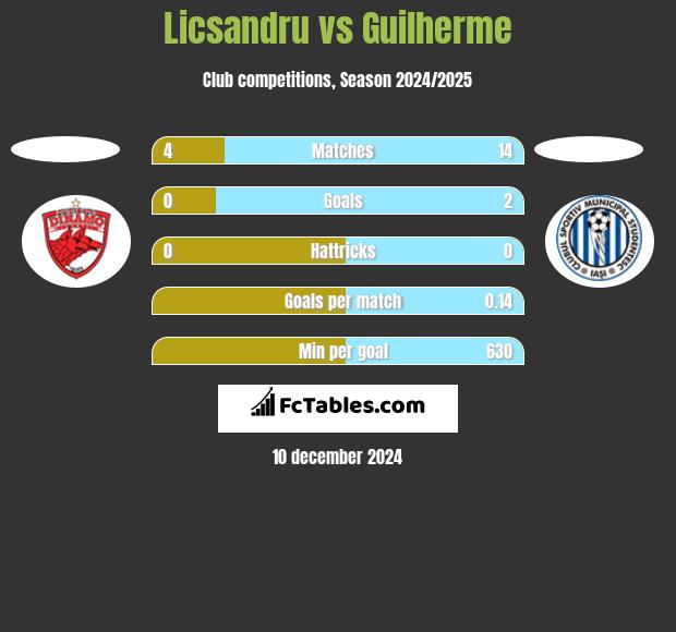 Licsandru vs Guilherme h2h player stats