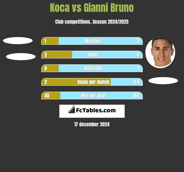 Koca vs Gianni Bruno h2h player stats